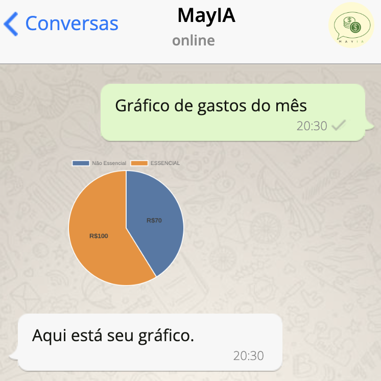 Gráficos de Consumo